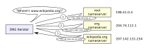 A DNS resolver consults three name servers to resolve the domain name user-visible "www.wikipedia.org" to determine the IPv4 Address 207.142.131.234. An example of theoretical DNS recursion.svg