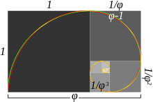 The golden spiral (red) and its approximation by quarter-circles (green), with overlaps shown in yellow FakeRealLogSpiral.svg