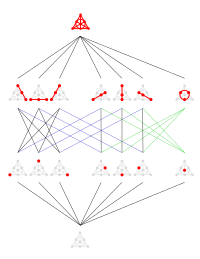 Duality in the Fano plane: Each point corresponds to a line and vice versa. Fano plane Hasse diagram.svg