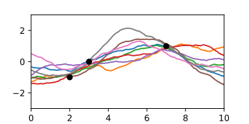 posterior Gaussian process assuming measurement noise. The interpolations no longer pass through the points exactly.