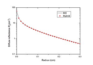 Comparisons between the pure Monte Carlo method and the Hybrid Model in terms of the diffuse reflectance in response to a pencil beam.