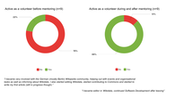 Diagram: Involvement of Mentees before and after mentoring at WMDE