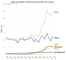 Italy renewable electricity production.svg