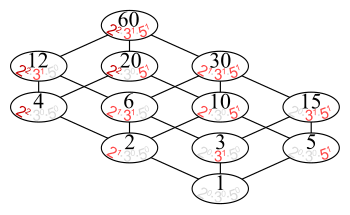 Lattice of the divisibility of 60; factors.svg