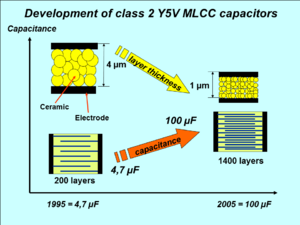 Miniaturizing de MLCC-icokondensiloj dum 1995 ĝis 2005