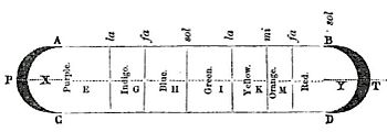 Newton's observation of prismatic colors (David Brewster 1855) Newton prismatic colours.JPG