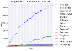 Resultatgraf