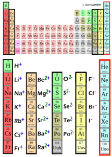 Periodic table ion Tableau périodique ion.png
