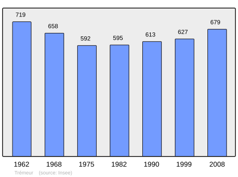 Population - Municipality code22369