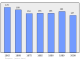 Evolucion de la populacion