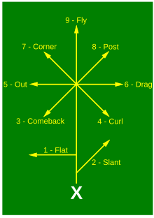 Des flèches représentent les différentes courses d'un receveur de football américain.