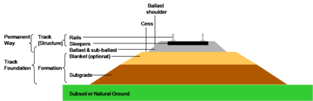 Section through railway track and foundation showing the ballast and 