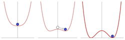 Spontaneous symmetry breaking illustrated: At high energy levels (left), the ball settles in the center, and the result is symmetric. At lower energy levels (right), the overall "rules" remain symmetric, but the symmetric "sombrero" enforces an asymmetric outcome, since eventually the ball must rest at some random spot on the bottom, "spontaneously", and not all others. Spontaneous symmetry breaking (explanatory diagram).png