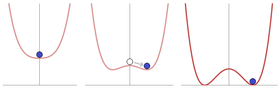 "Symmetry breaking illustrated": - At high energy levels (left) the ball settles in the centre, and the result is symmetrical. At lower energy levels (right), the overall "rules" remain symmetrical, but the "Mexican hat" potential comes into effect: "local" symmetry inevitably becomes broken since eventually the ball must at random roll one way or another. Spontaneous symmetry breaking (explanatory diagram).png