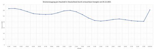 Stromerzeugung durch erneuerbare Energie pro Haushalt