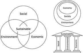 Three visual representations of sustainability and its three dimensions: the left image shows sustainability as three intersecting circles. In the top right it is a nested approach. In the bottom right it is three pillars. The schematic with the nested ellipses emphasizes a hierarchy of the dimensions, putting environment as the foundation for the other two. Visualization of pillars of sustainability.webp