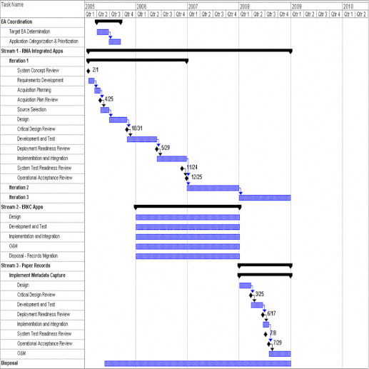 Work Breakdown Structure and Schedule