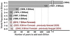 World Population to Surpass 7 Billion in 2011