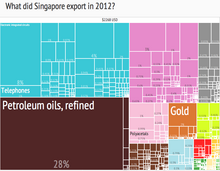 Treemap of Singapore's exports by product category, 2012. The Product Exports Treemaps are one of the most recent applications of these kind of visualizations, developed by the Harvard-MIT Observatory of Economic Complexity. 2012 Singapore Products Export Treemap.png