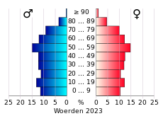 Bevolkingspiramide van de gemeente Woerden