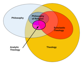 A Venn diagram illustrating the scope of AT within various disciplines. Analytic Theology in Relation to Other Disciplines.png