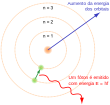 Três círculos concêntricos sobre um núcleo, com um elétron se movendo do segundo para o primeiro e liberando um fóton