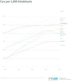 Кількість авто на 1000 мешканців у 1960 - 2000 роках (Х'юстон, Сан-Франциско, Сідней, Чикаго, Лос-Анджелес, Фінікс, Мюнхен, Цюріх, Торонто, Брюссель, Нью-Йорк, Стокгольм, Відень, Лондон, Копенгаген)