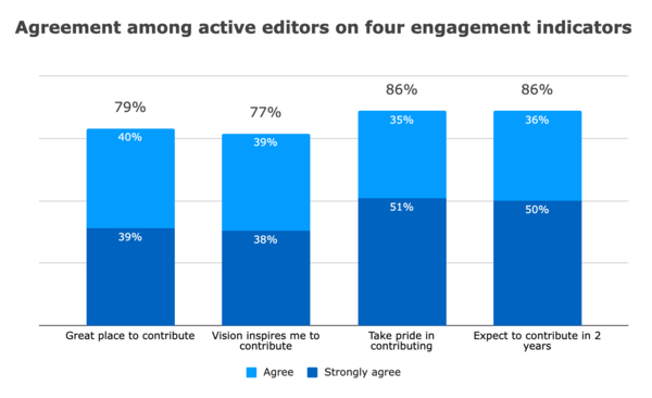Figure 11. Agreement among active editors on four engagement statements.