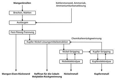 Cuprion-Prozess zur Gewinnung von Metallen, wie Cobalt, Kupfer, Nickel und Molybdän, aus Manganknollen.