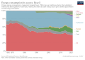 Image 14Energy mix of Brazil, 1965–2022 (from Energy in Brazil)