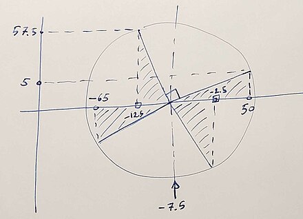 Diagram showing the Mohr's circle representation of this example problem. The shaded regions are similar triangles.