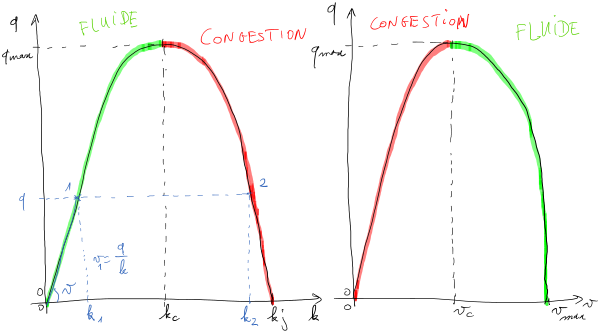 Illustration des états de circulation selon la densité et la vitesse moyenne