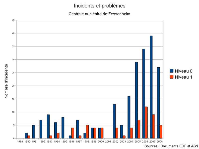 Fichier:IncidentsFessenheim.png