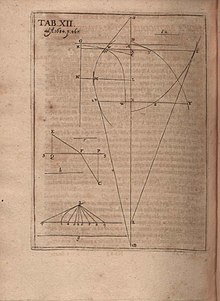 Graphs referenced in Leibniz' article of 1684 Leibniz, Gottfried Wilhelm von - Nova methodus pro maximis et minimis - Acta Eruditorum - Tabula XII - Graphs, 1684.jpg