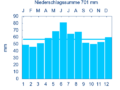 Diagramm Niederschlagsmittelwerte Neustadt a.d.Aisch für den Zeitraum von 1961 bis 1990