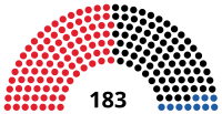 Composition à l'issue des élections législatives de 1971.