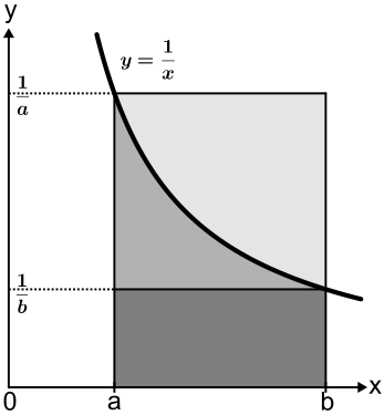 Figur 2 zum Beweis der Napier-Ungleichung mittels Integralrechnung