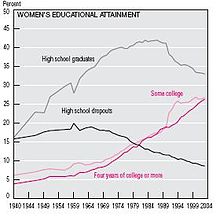 This graph shows the increase in women graduating high school and attending college, while there is a decrease in high school dropouts. Pink 2.JPG