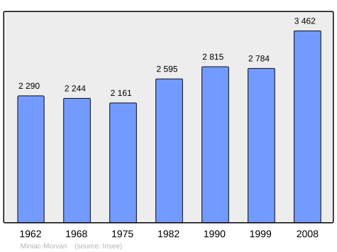 Population - Municipality code 35179