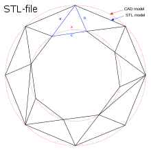 En CAD-representation av en torus (visas som två röda cirklar) och motsvarande STL-representation (sammansatt av triangulära ytor).