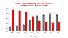 Udział procentowy dawców pochodzących z Polski i świata