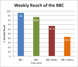 Weekly reach of the BBC's domestic services from 2011 to 2012 Reach is the number of people who use the service at any point for more than 15 minutes in a week. BBC weekly reach 2011-12.png