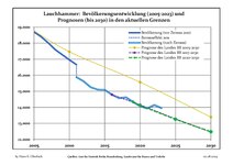 Recent Population Development and Projections (Population Development before Census 2011 (blue line); Recent Population Development according to the Census in Germany in 2011 (blue bordered line); Official projections for 2005-2030 (yellow line); for 2017-2030 (scarlet line); for 2020-2030 (green line)