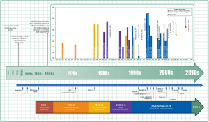 Timeline of ADHD diagnostic criteria, prevalence, and treatment CDCHisGraph.png