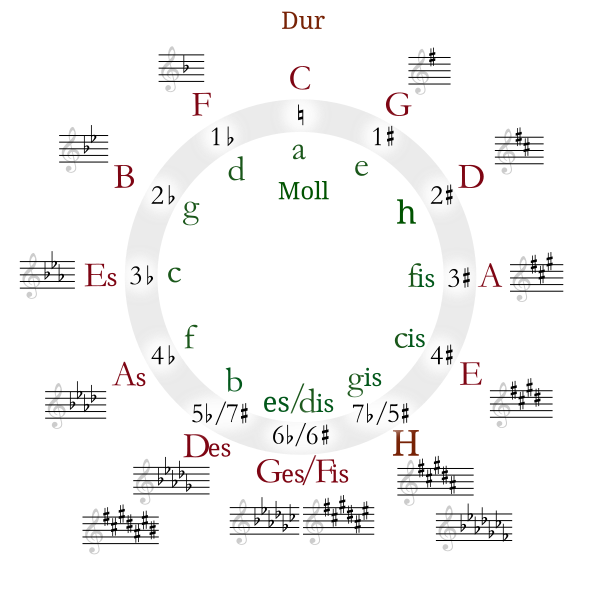 600px-Circle_of_fifths_deluxe_4_de_s.svg.png