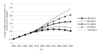 graph showing five prediction curves, all starting at the same point in the year 2000, then rising at different rates — the three highest curves continue to rise while the lowest two curves peak at different levels in different years and fall to different final levels in 2100