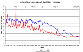 Тренд демографічних показників, синім показана народжуваність, червоним - смертність (англ.)