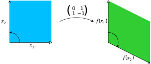 A linear transformation on R given by the indicated matrix. The determinant of this matrix is -1, as the area of the green parallelogram at the right is 1, but the map reverses the orientation, since it turns the counterclockwise orientation of the vectors to a clockwise one. Determinant example.svg