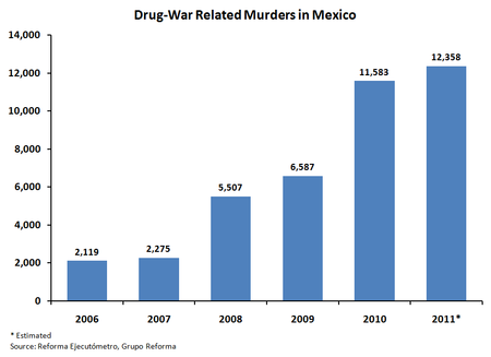 Murders in Mexico Marijuana Laws and Prohibition
