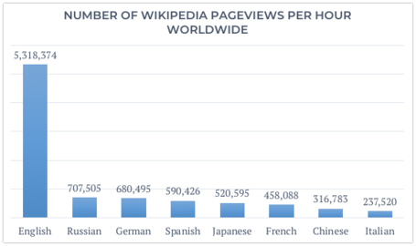 With over 5 million pageviews per hour, the English language Wikipedia is the version the most widely read. The German language version of Wikipedia comes third, with about 680 thousand pageviews per hour.